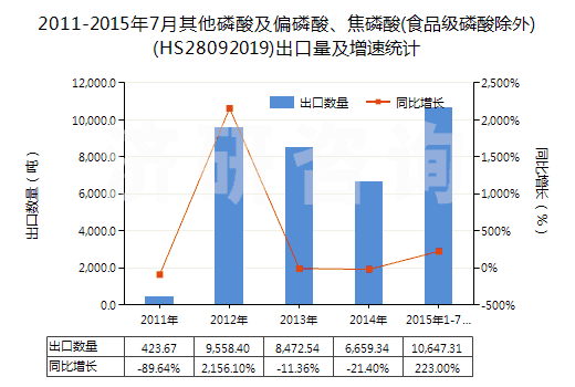 2011-2015年7月其他磷酸及偏磷酸、焦磷酸(食品級磷酸除外)(HS28092019)出口量及增速統(tǒng)計(jì)